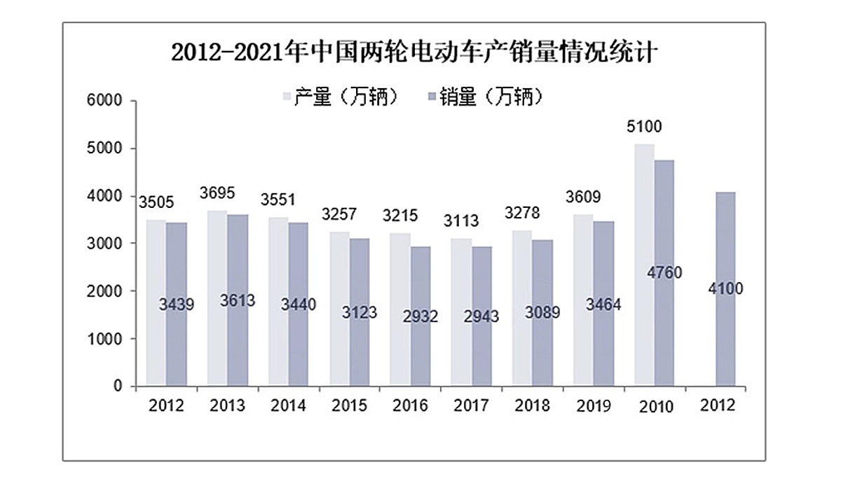 电单车，电单车设计，电动车，智能出行，产品设计，工业设计，