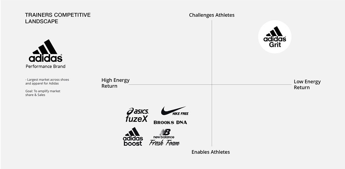 Adidas，shoes，train，4D printing，