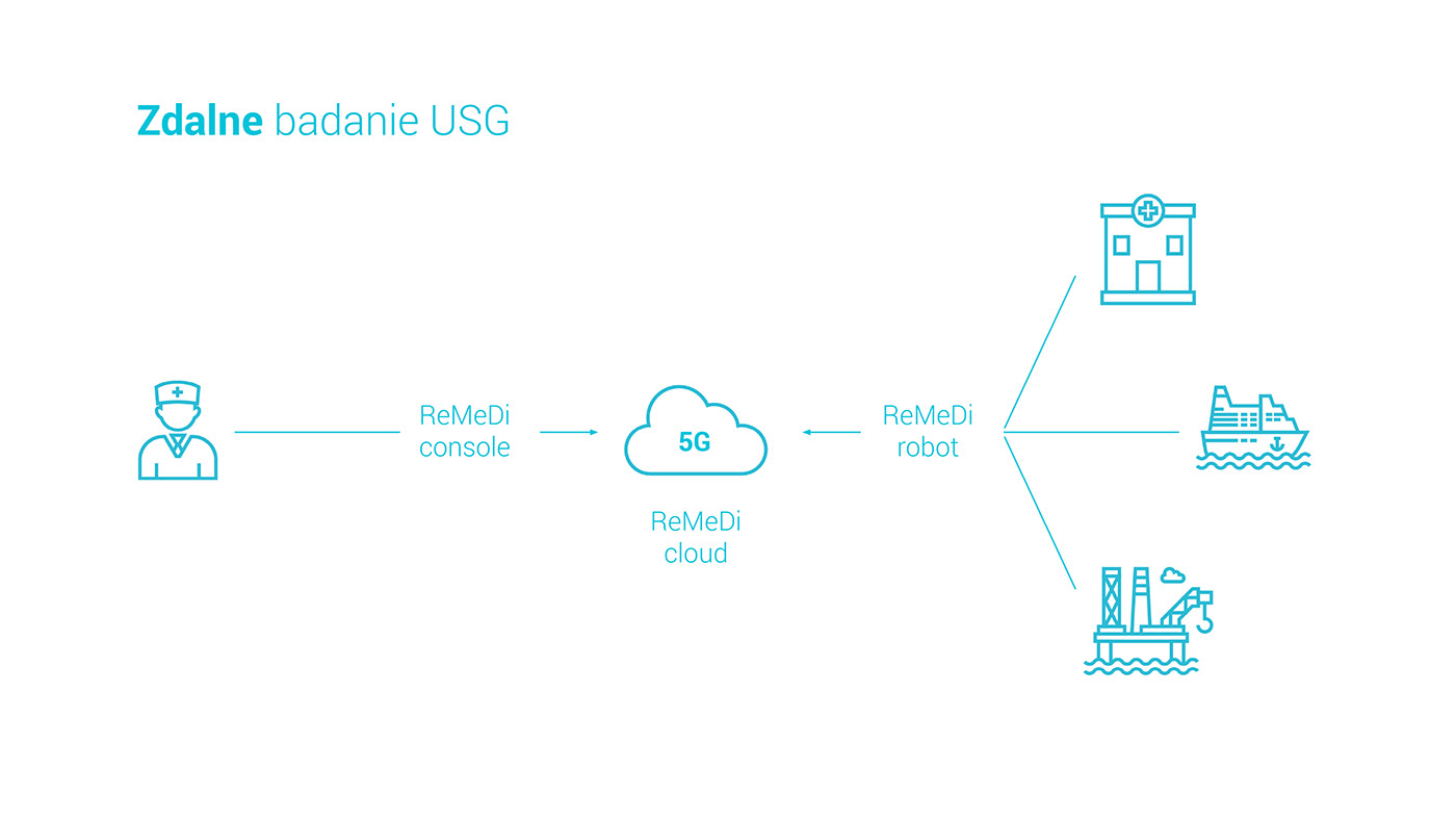 ai，Telemedicine，Ultrasonic examination，