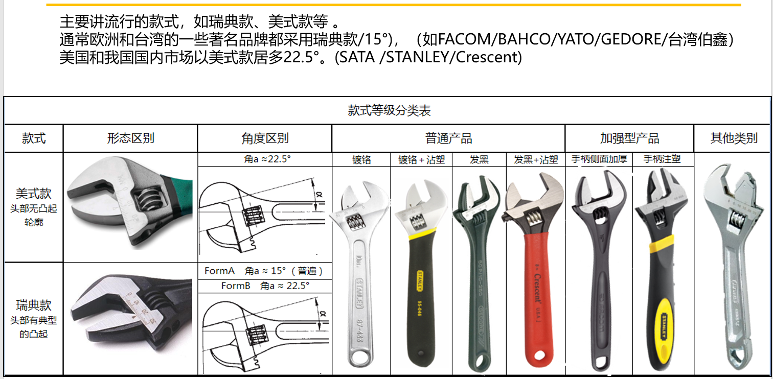 Adjustable wrench, hand tool design, tool design，