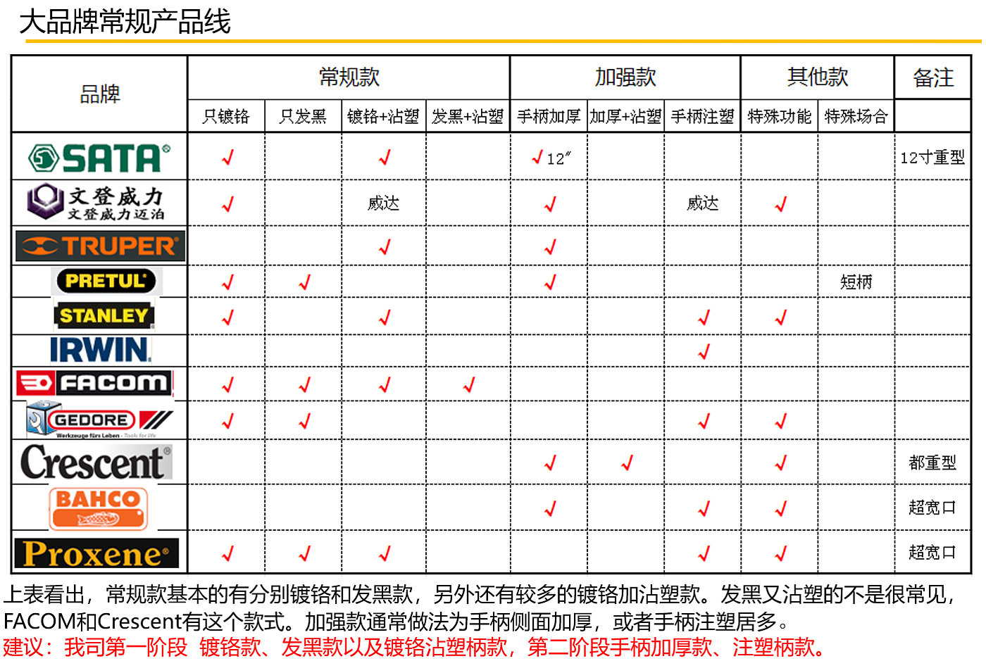 活动扳手、手工具设计、工具设计，