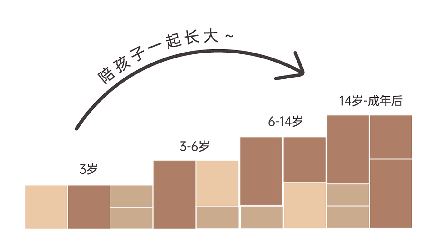 儿童家具，家具设计，成长型家具，长效设计，空间思考，收纳场景，