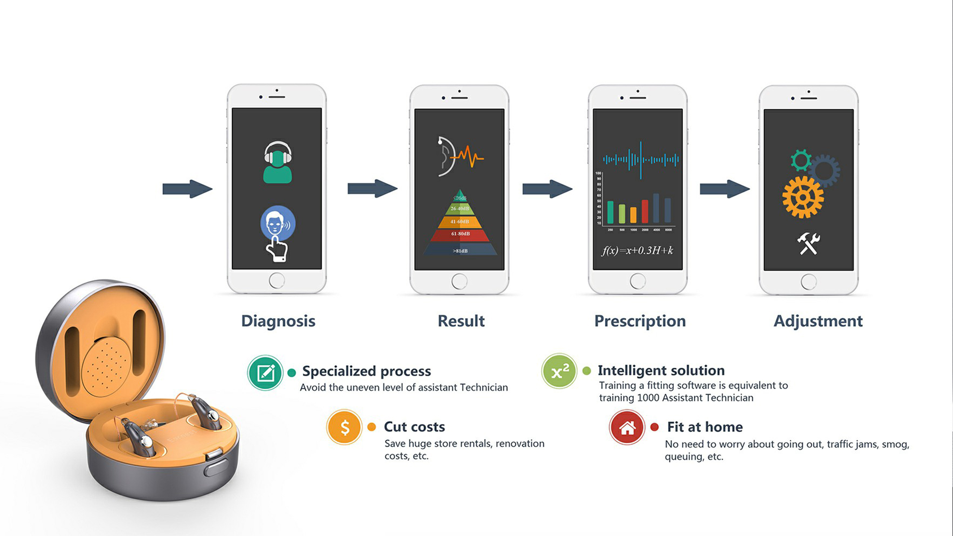 Professional medical treatment，medical apparatus and instruments，