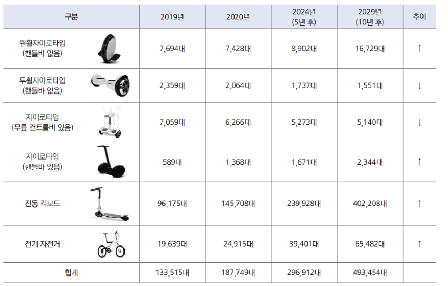 modularization，Travel，vehicle，