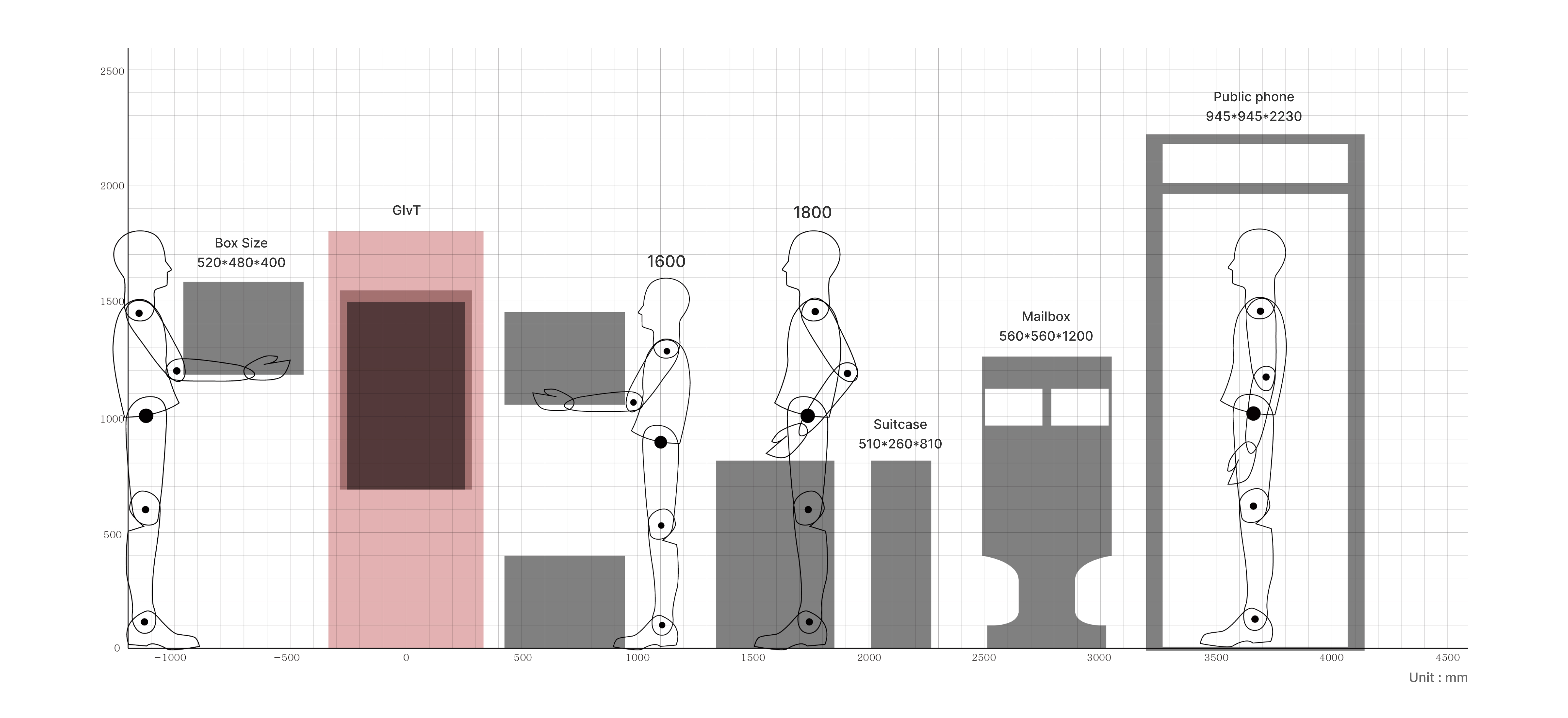 Express box，Store，GIvT，