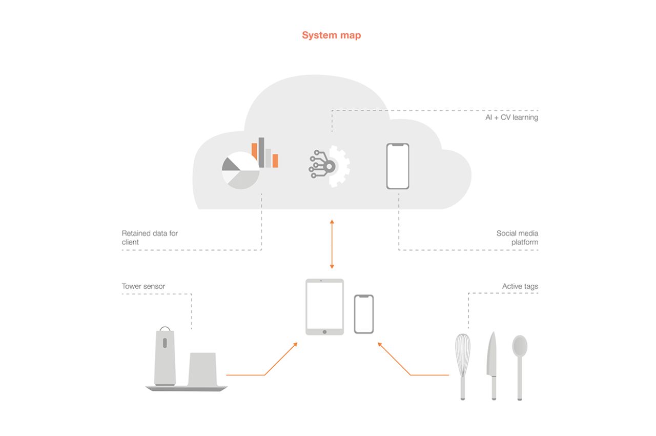 Social cooking platform，originality，Chao，Kitchen supplies，