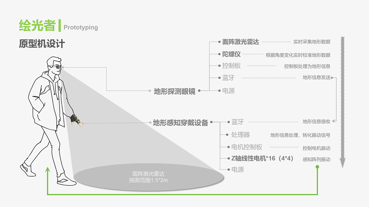 Lidar，Accessories for the Visually Impaired，Terrain Awareness，tactile perception，