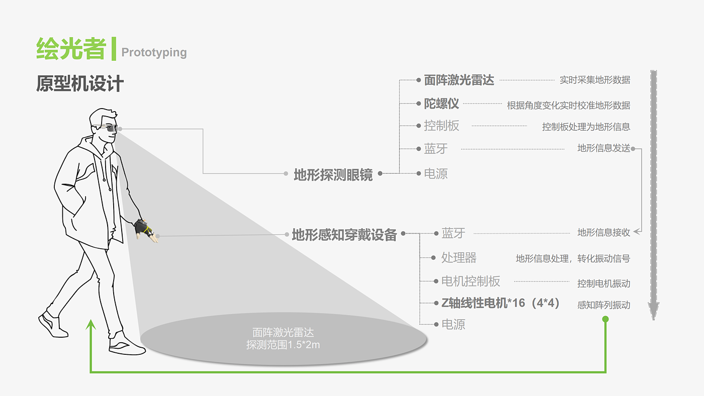 激光雷达，视障人士辅具，地形感知，触觉感知，