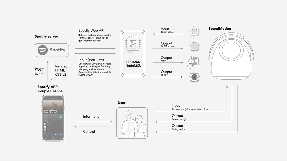 Interaction design，product design，accompany，
