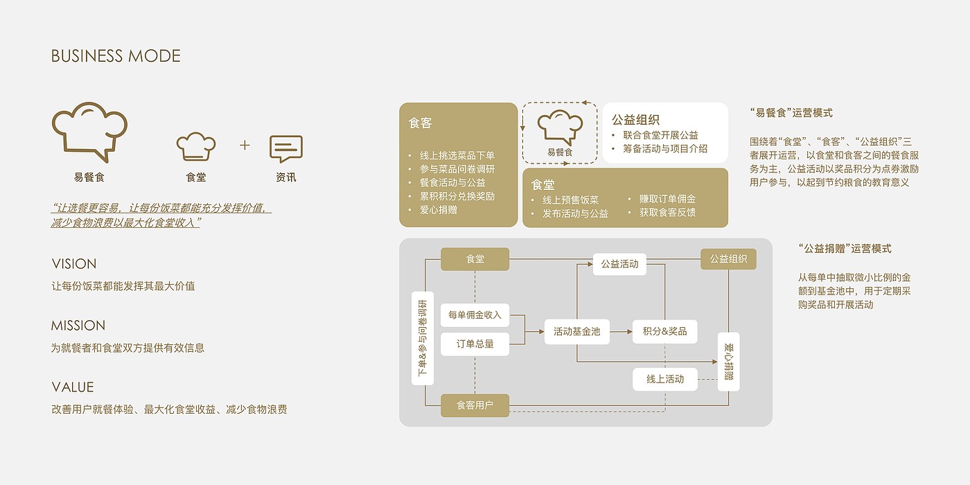 Interaction design，Service design，User Research，Visualize data，Public welfare donation，