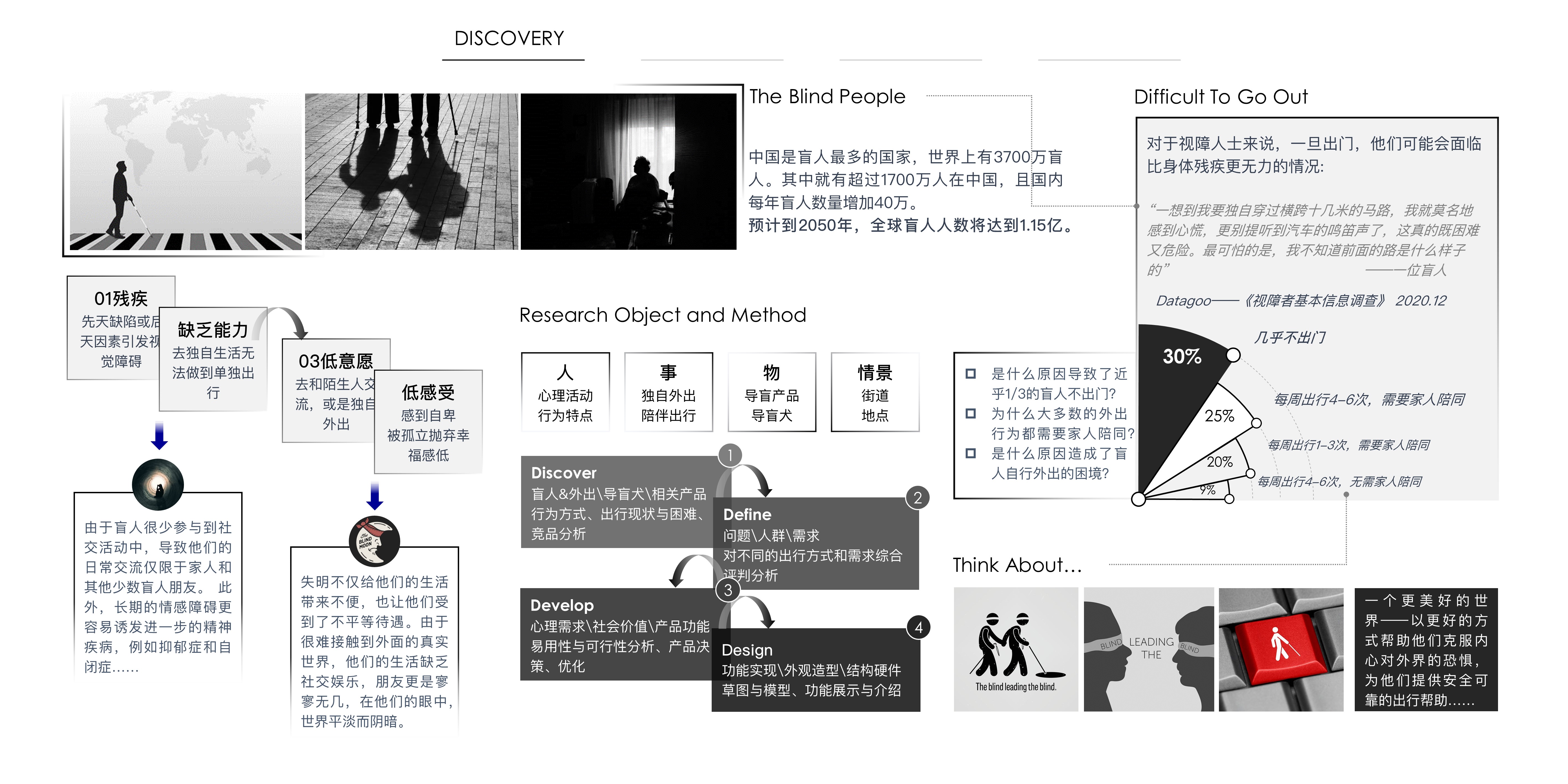 Intelligent product design，Blind Aid Products，wearable devices ，system design，