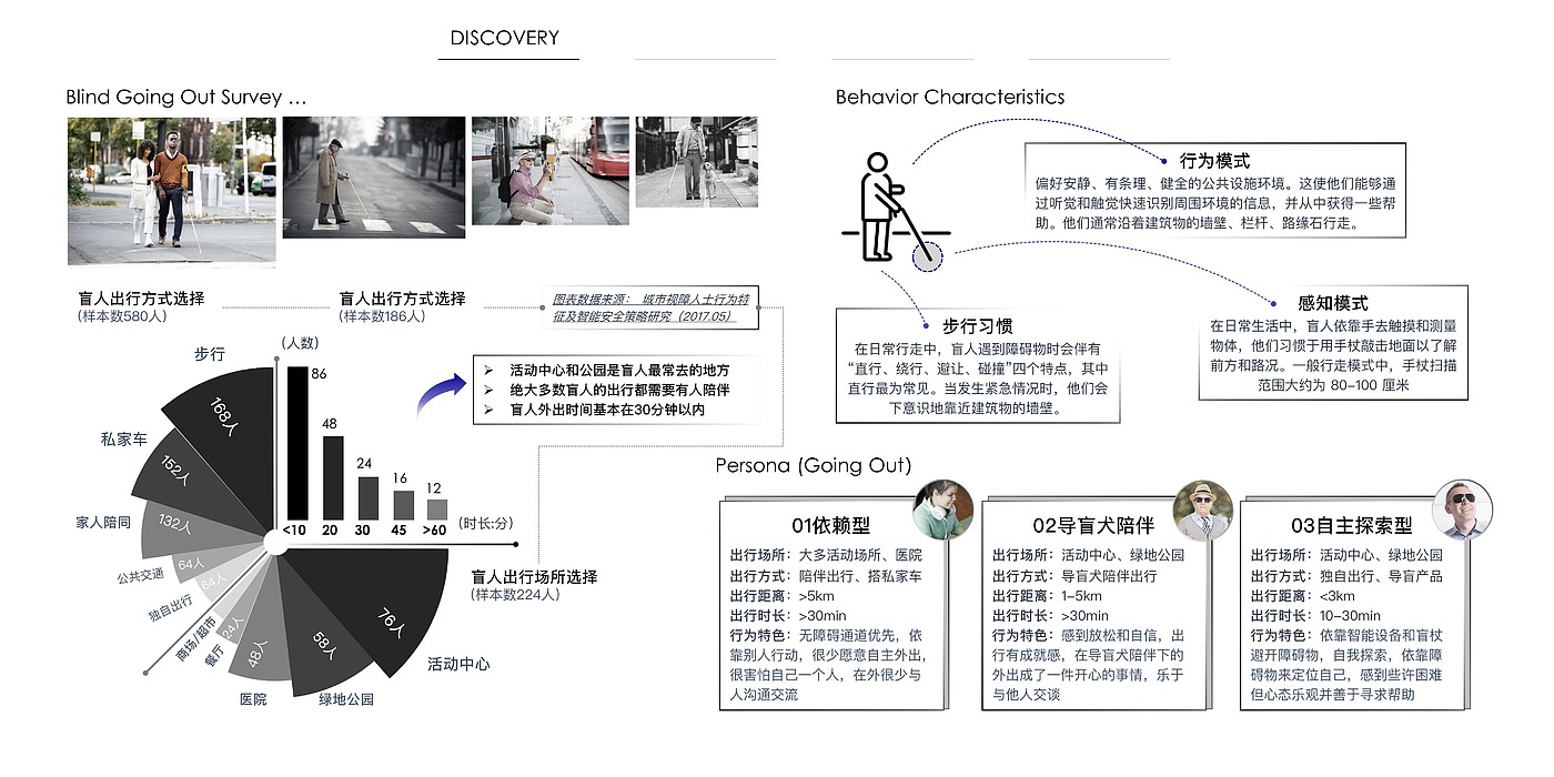 Intelligent product design，Blind Aid Products，wearable devices ，system design，