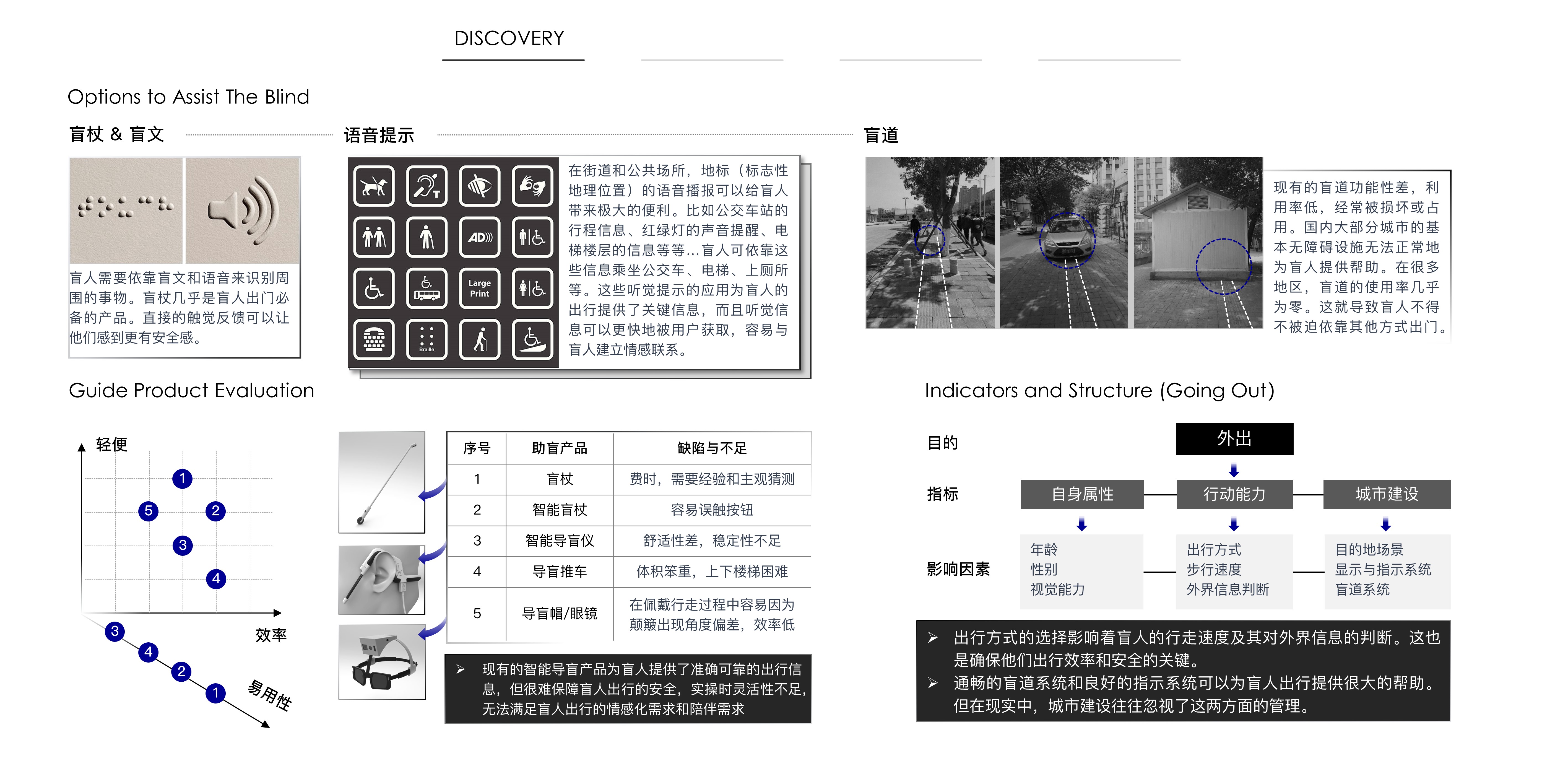 Intelligent product design，Blind Aid Products，wearable devices ，system design，