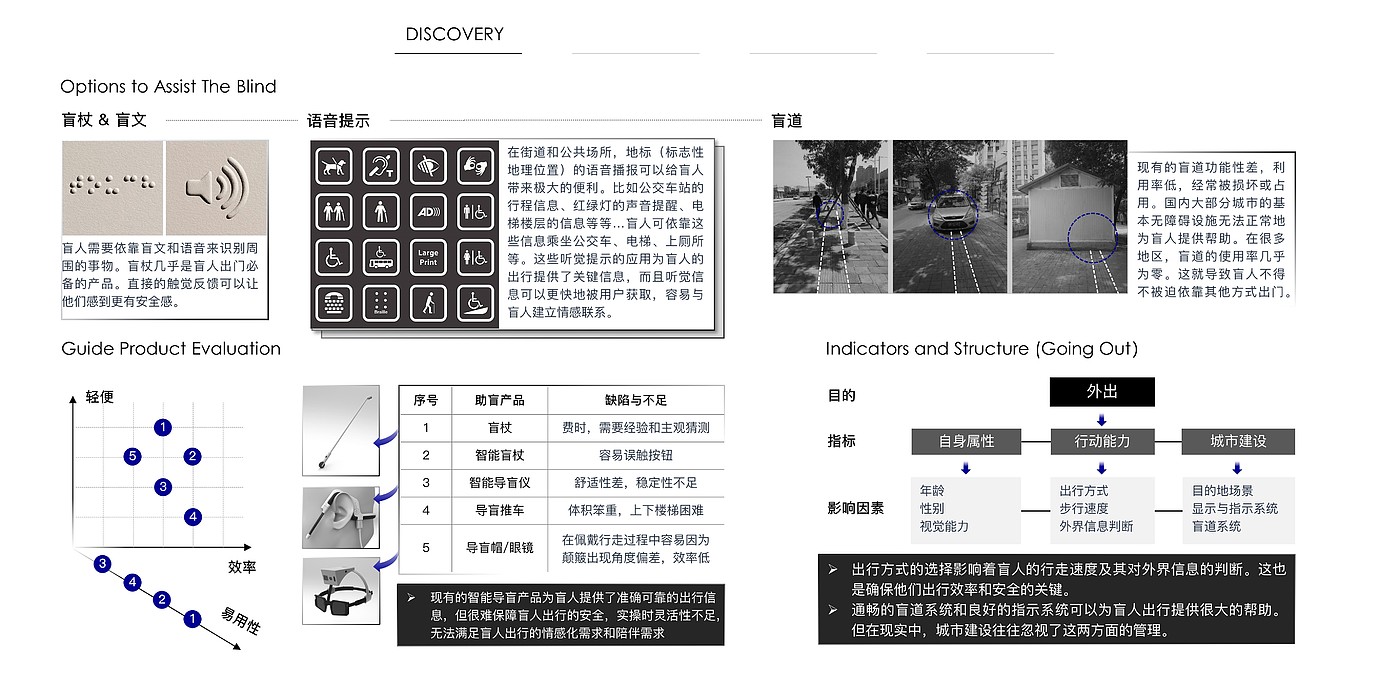 Intelligent product design，Blind Aid Products，wearable devices ，system design，