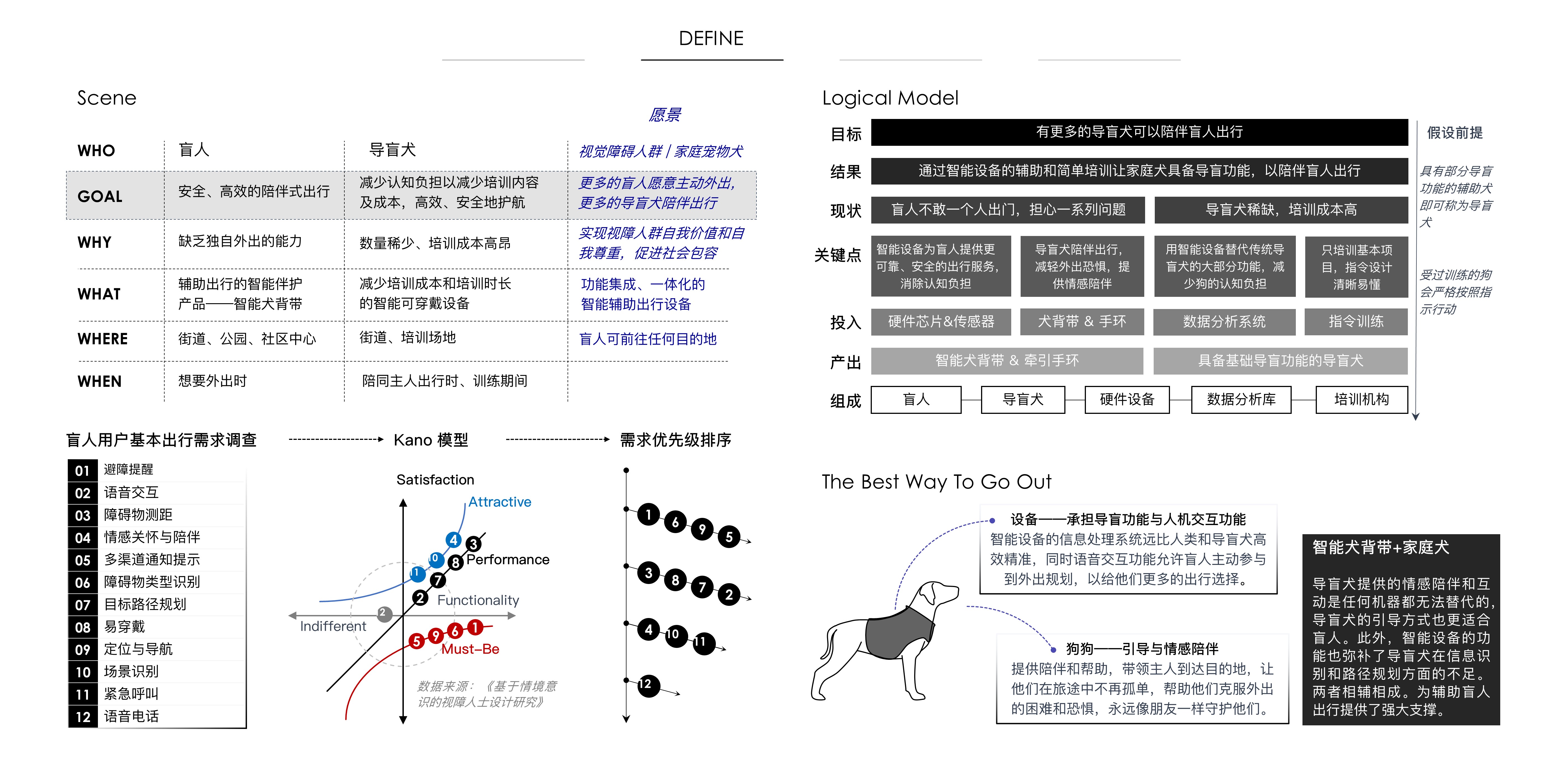 Intelligent product design，Blind Aid Products，wearable devices ，system design，