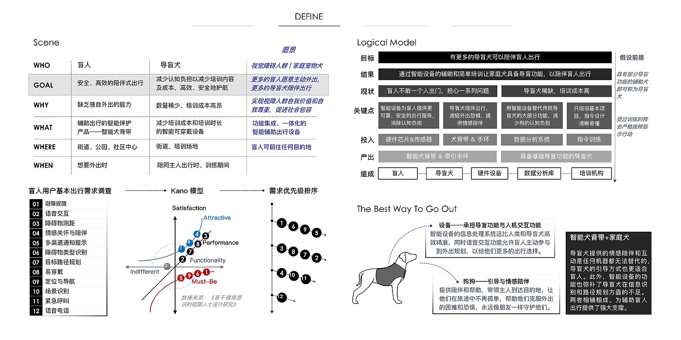 Intelligent product design，Blind Aid Products，wearable devices ，system design，