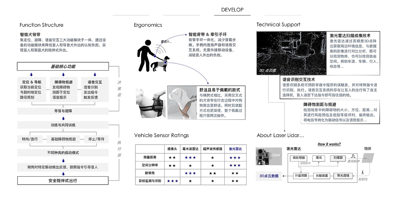 Intelligent product design，Blind Aid Products，wearable devices ，system design，