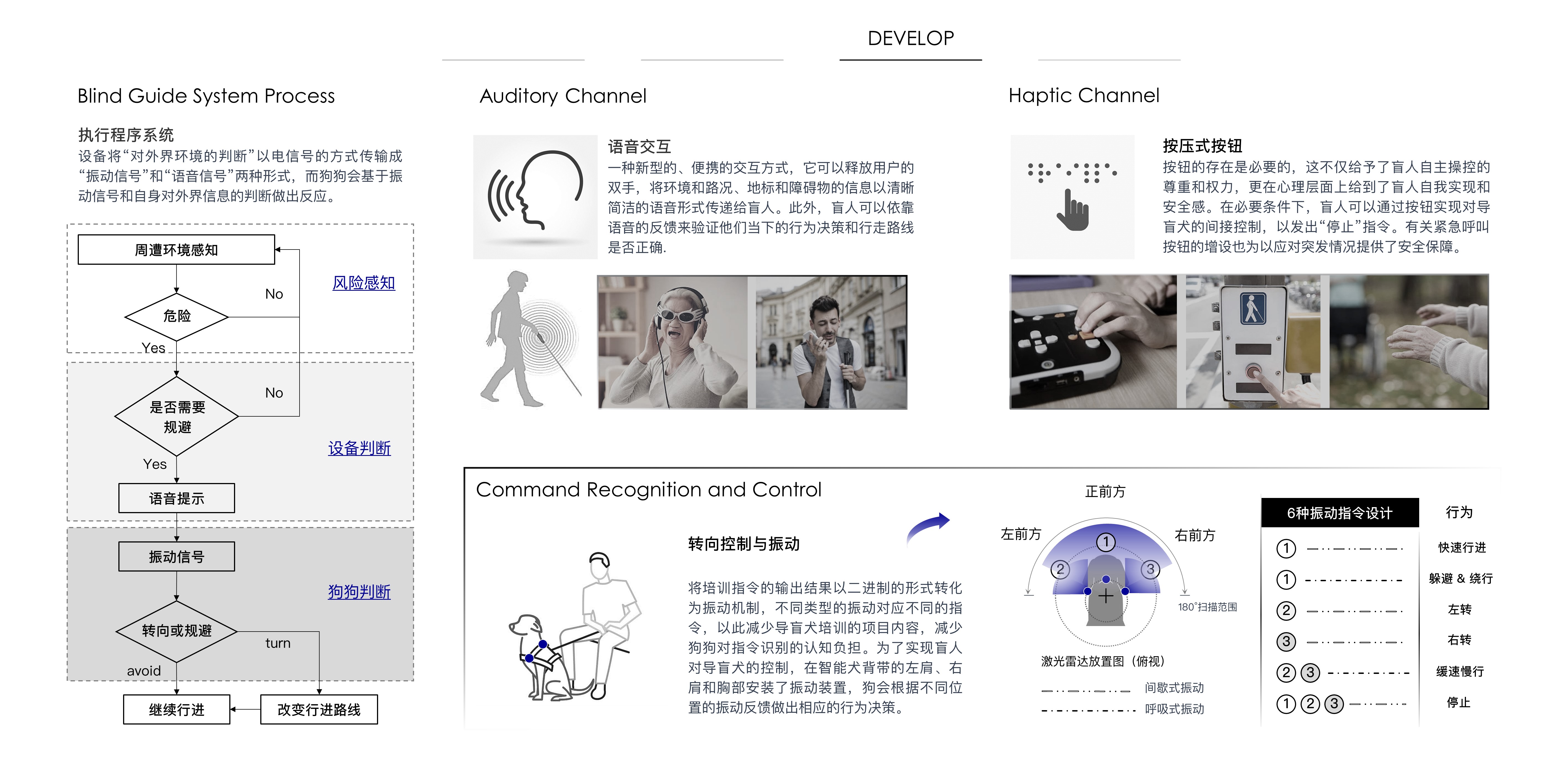 Intelligent product design，Blind Aid Products，wearable devices ，system design，