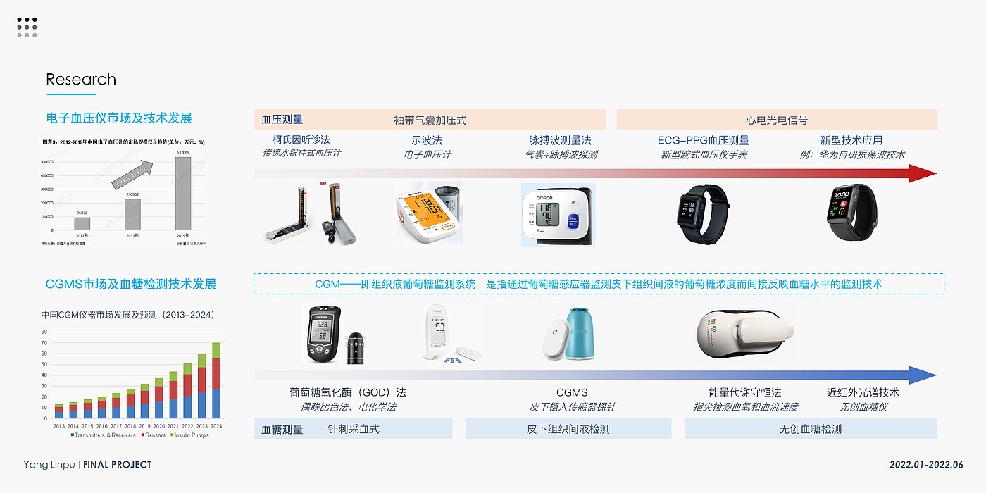 product design，Elderly Household，Testing instrument，Health monitoring，blood glucose blood pressure，