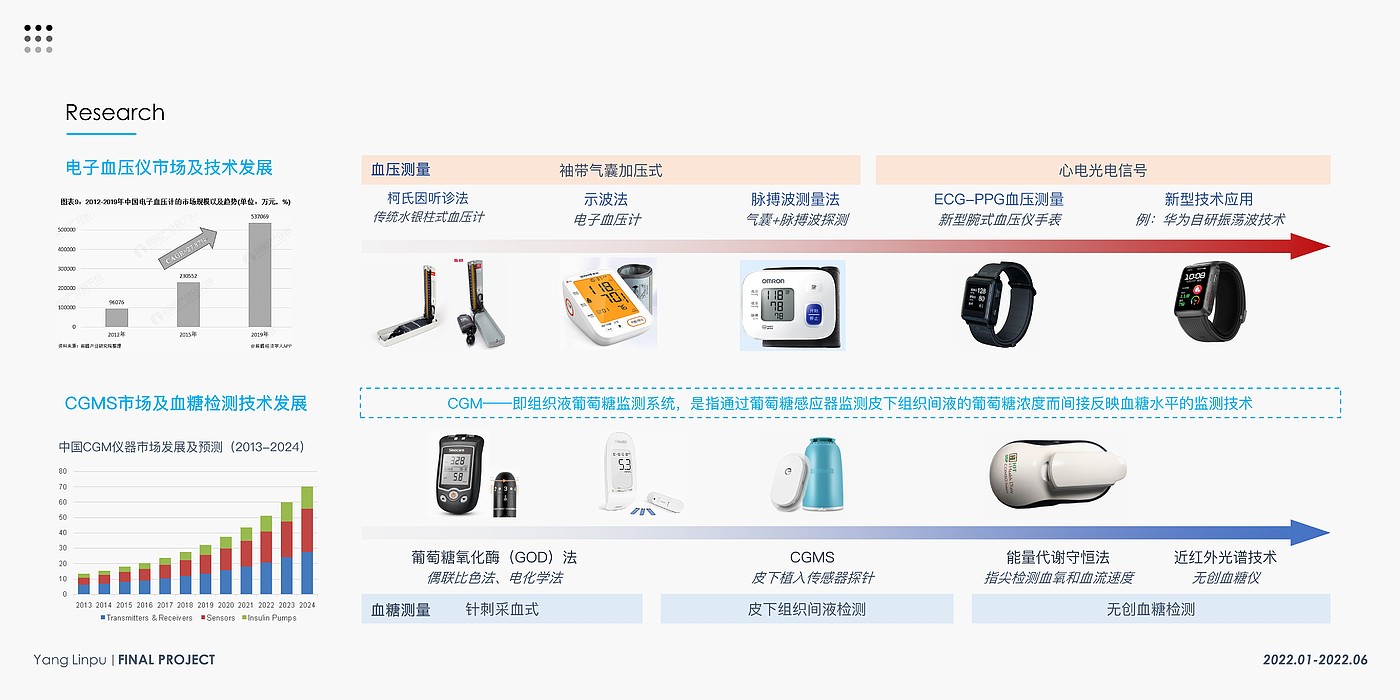 产品设计，老年家用，检测仪器，健康监测，血糖血压，