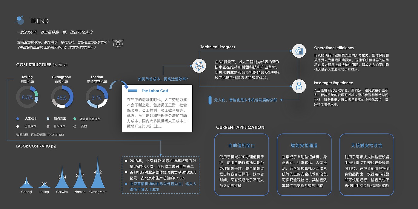 No security check，Subject Research，Process Design，visualization，