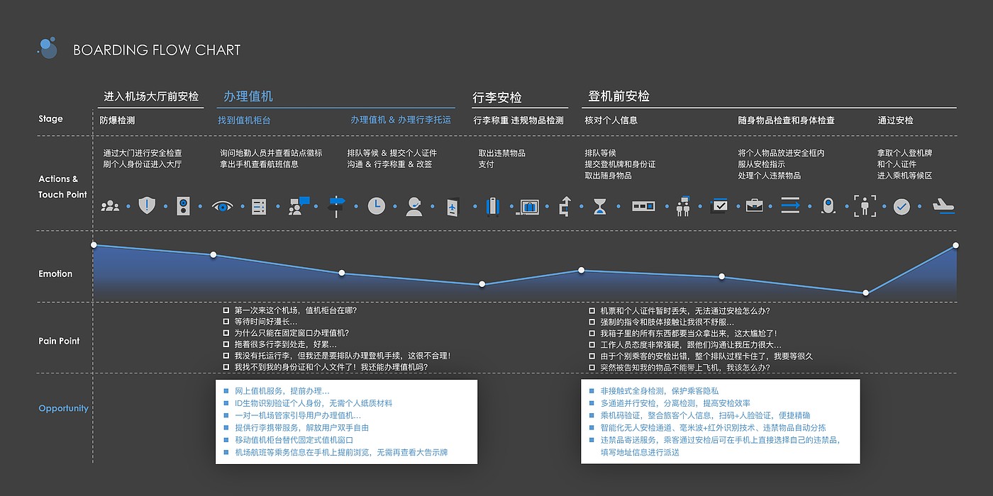 无人安检，课题调研，流程设计，可视化，