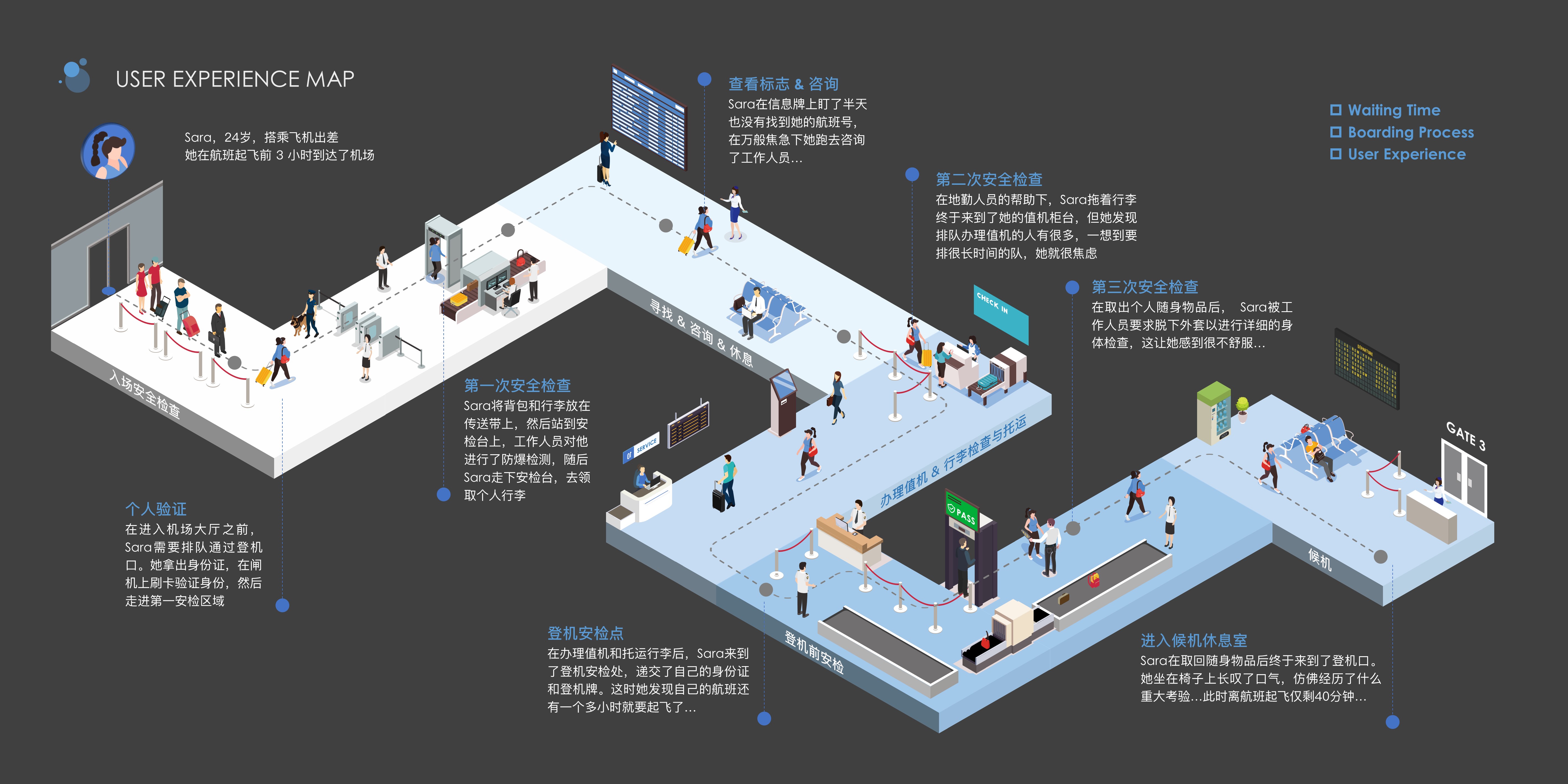 No security check，Subject Research，Process Design，visualization，