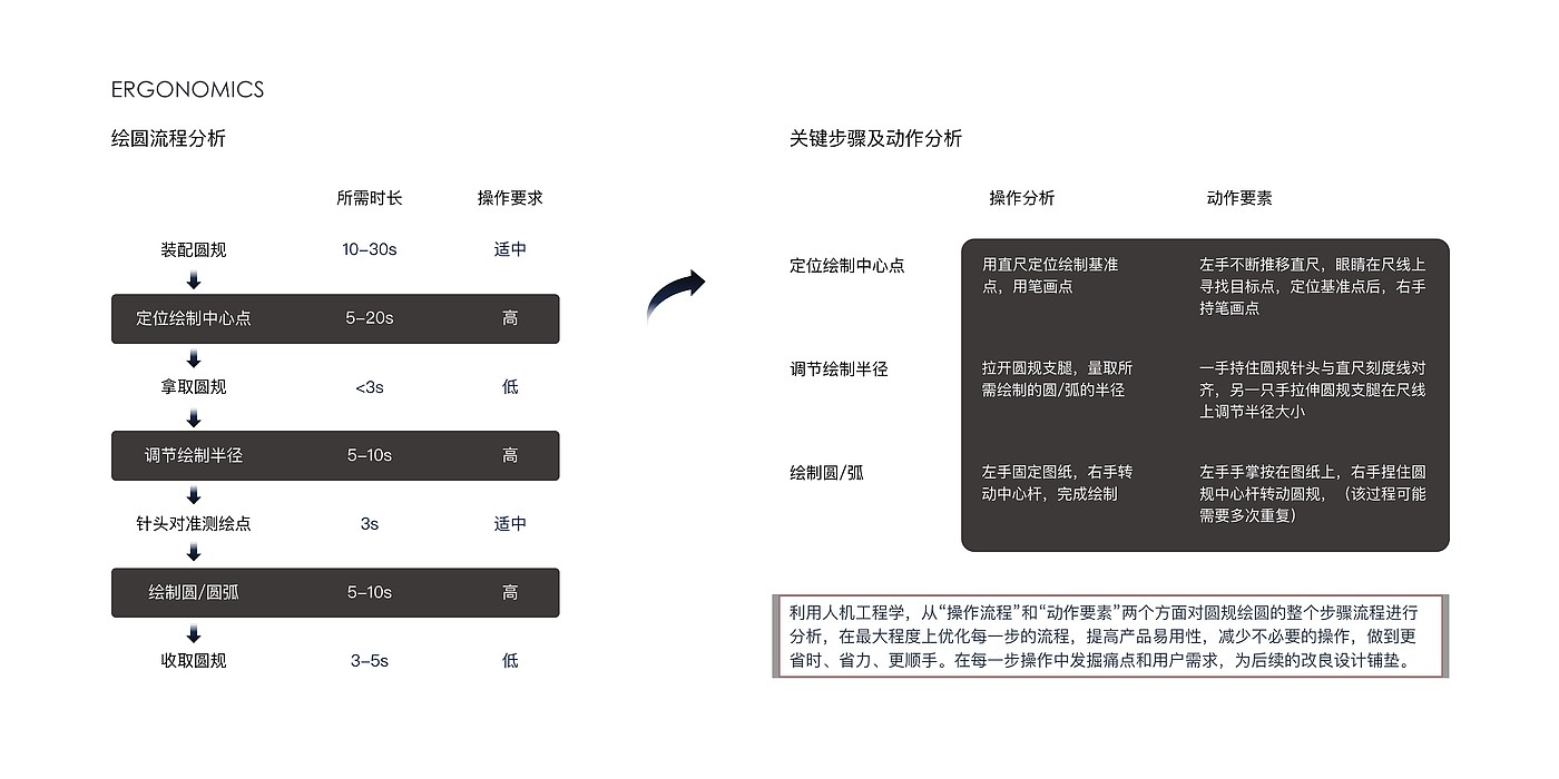 product design，Ergonomics，