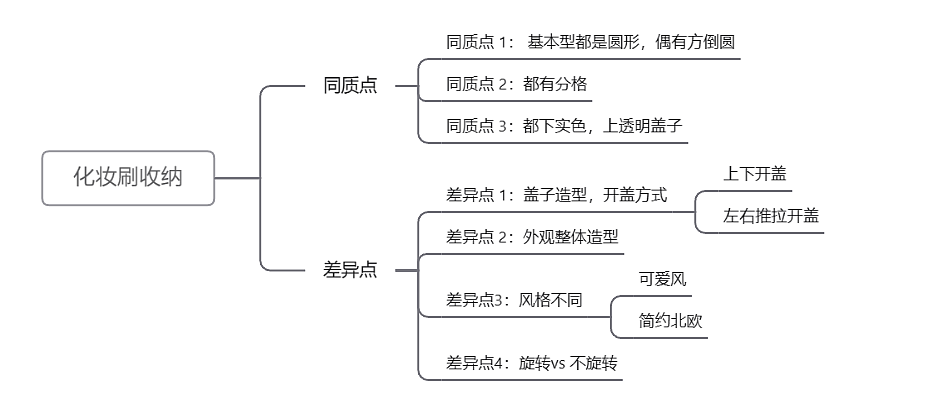 家居设计，日用品设计，