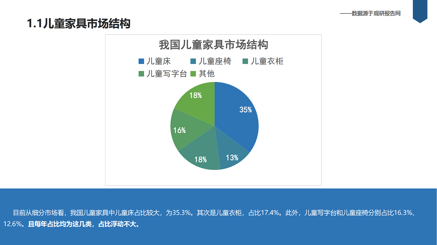 market analysis，Research Report，competitive pair analysis，Children's furniture，