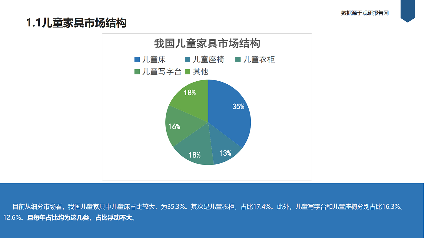 市场分析，调研报告，竞对分析，儿童家具，