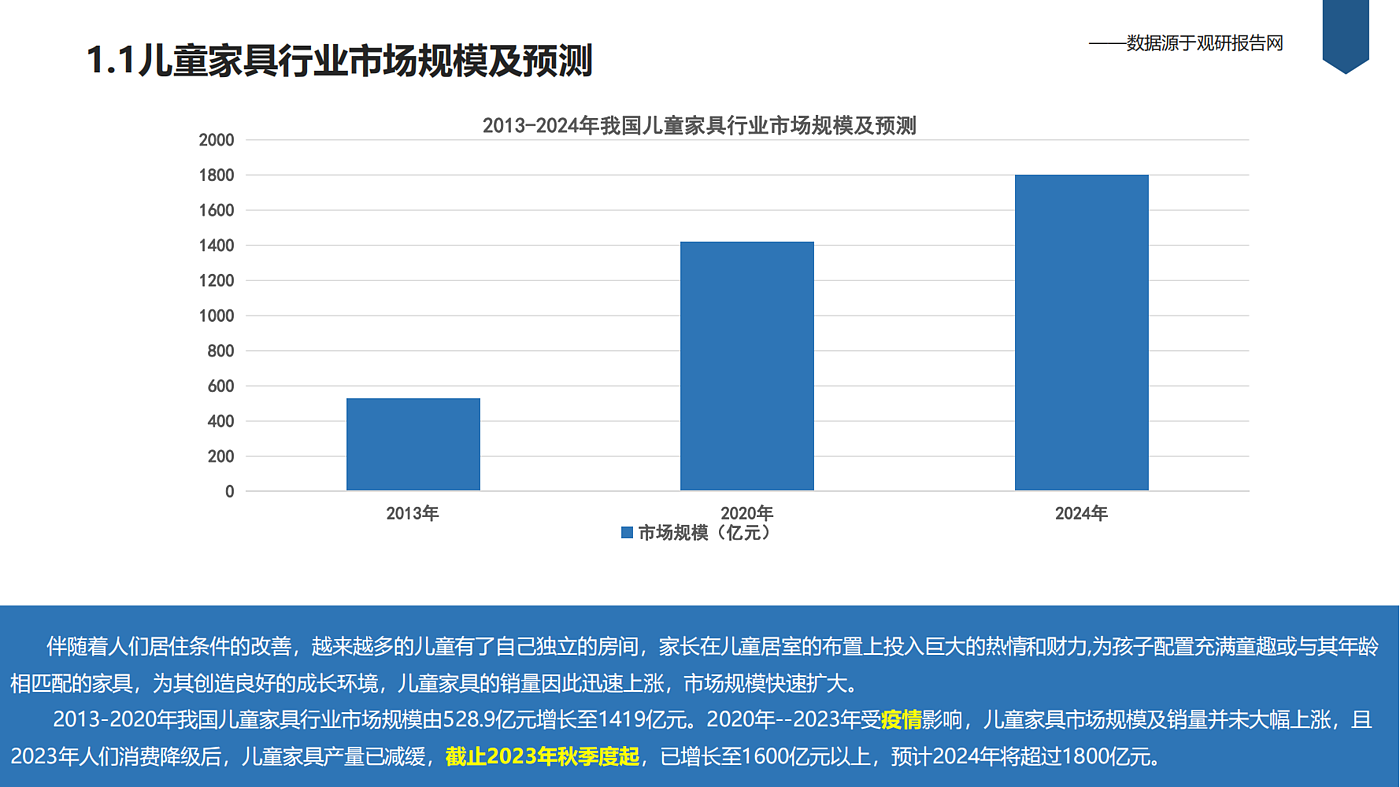 市场分析，调研报告，竞对分析，儿童家具，