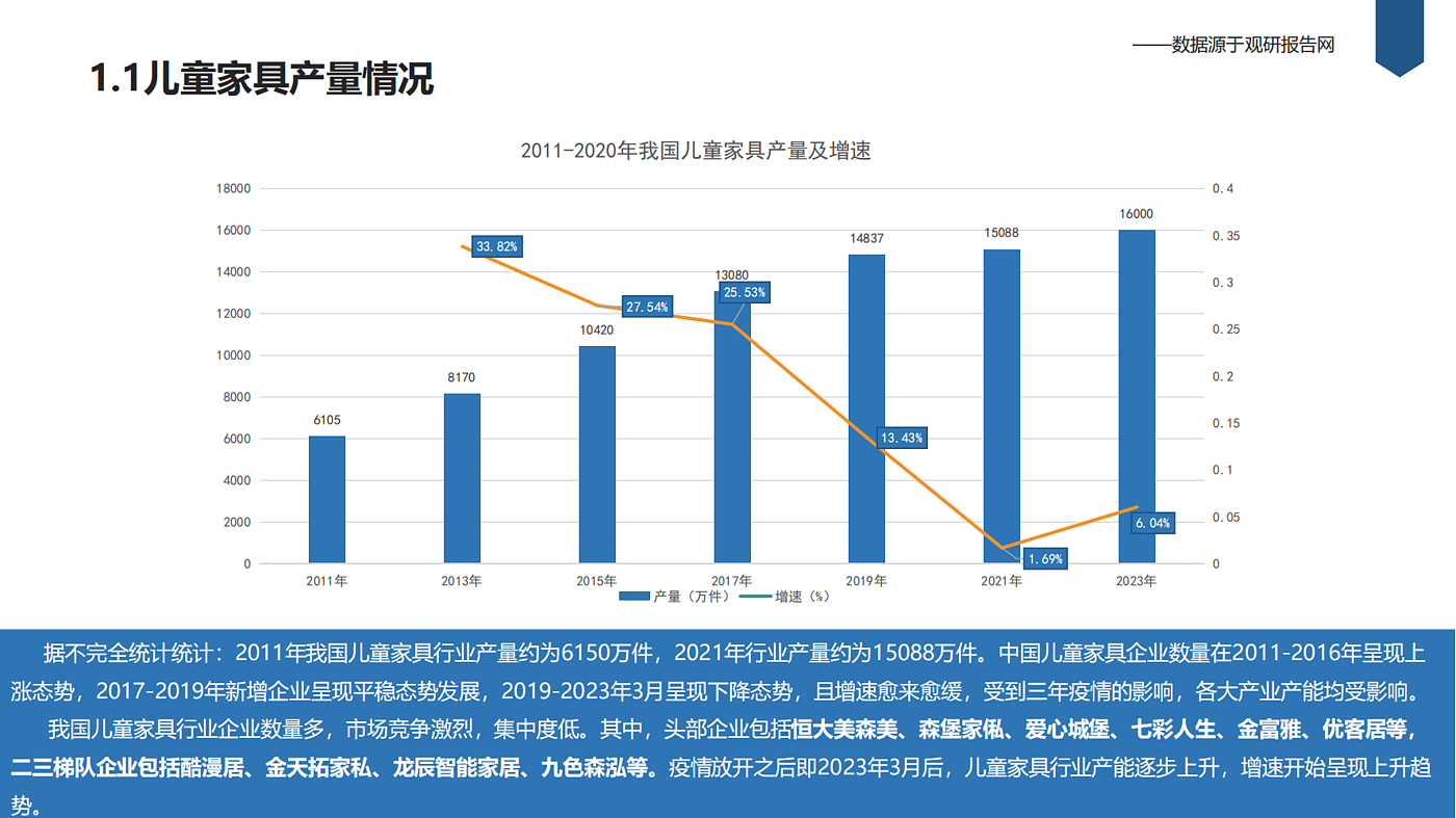 市场分析，调研报告，竞对分析，儿童家具，