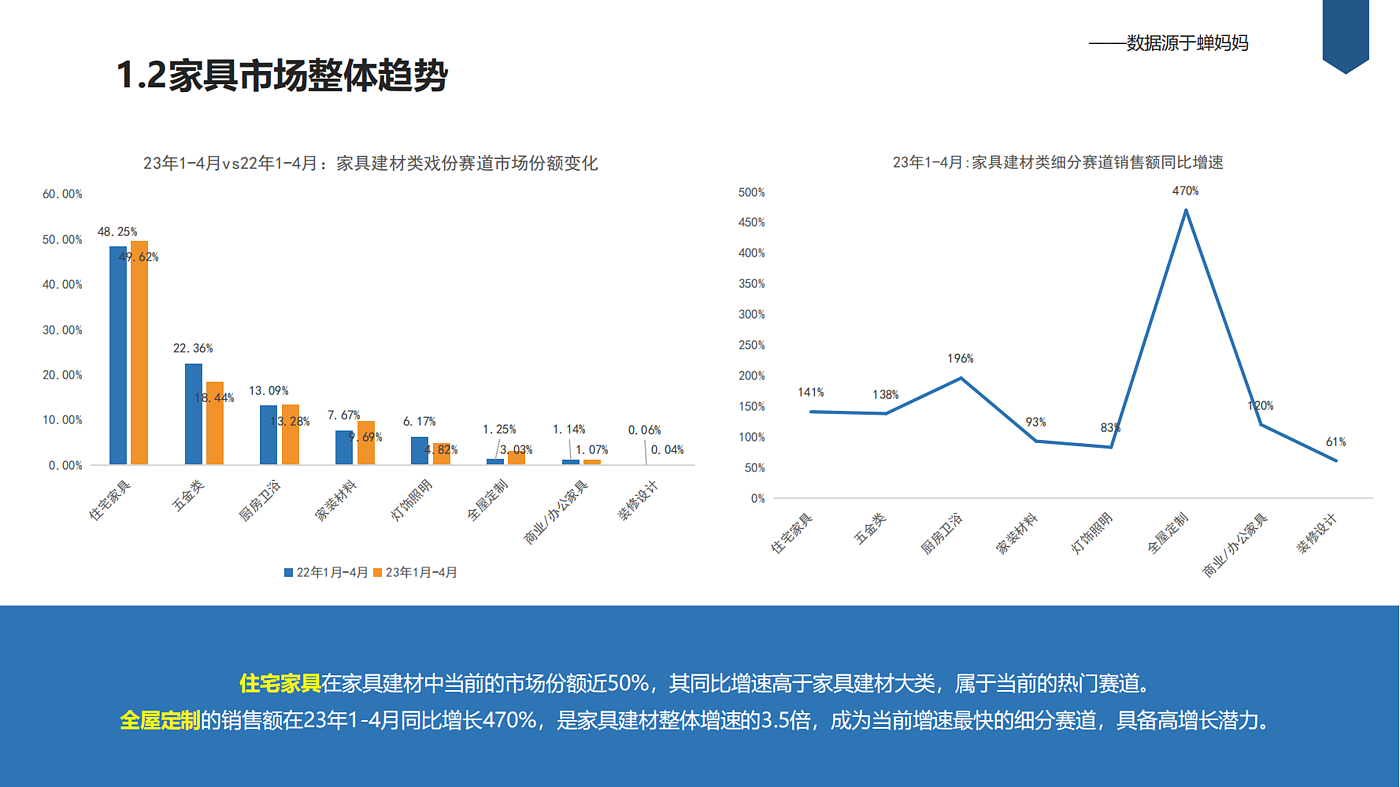 市场分析，调研报告，竞对分析，儿童家具，