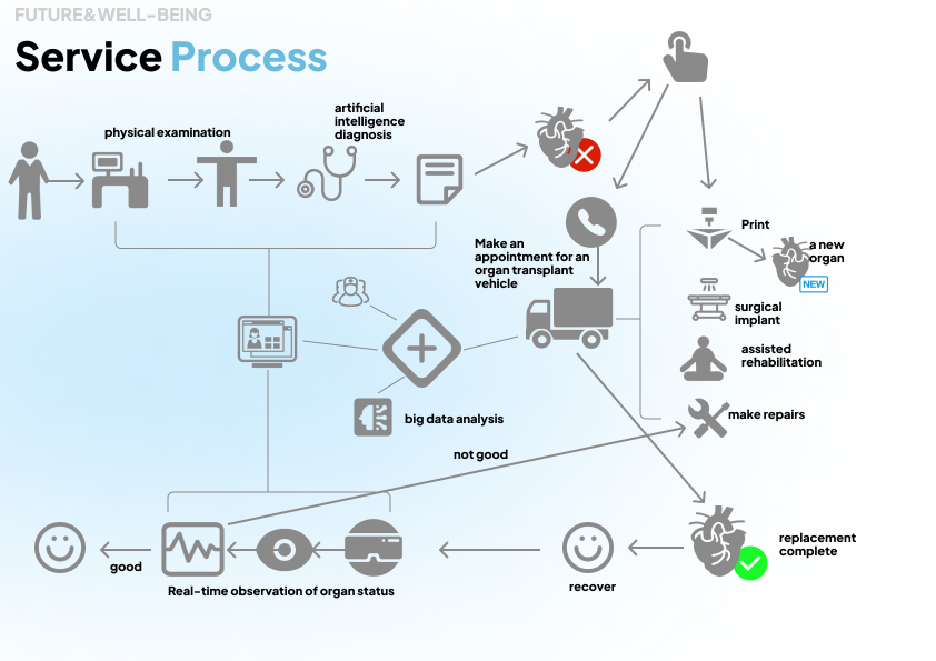 medical care，future，interactive，organ transplantation，ai，experience，train，Course assignment，