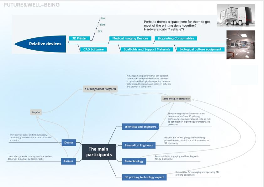 medical care，future，interactive，organ transplantation，ai，experience，train，Course assignment，