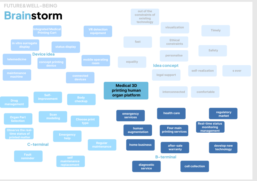 medical care，future，interactive，organ transplantation，ai，experience，train，Course assignment，