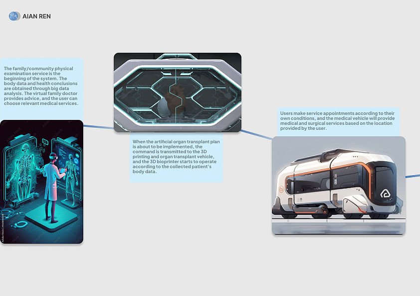 医疗，未来，交互，器官移植，ai，体验，列车，课程作业，