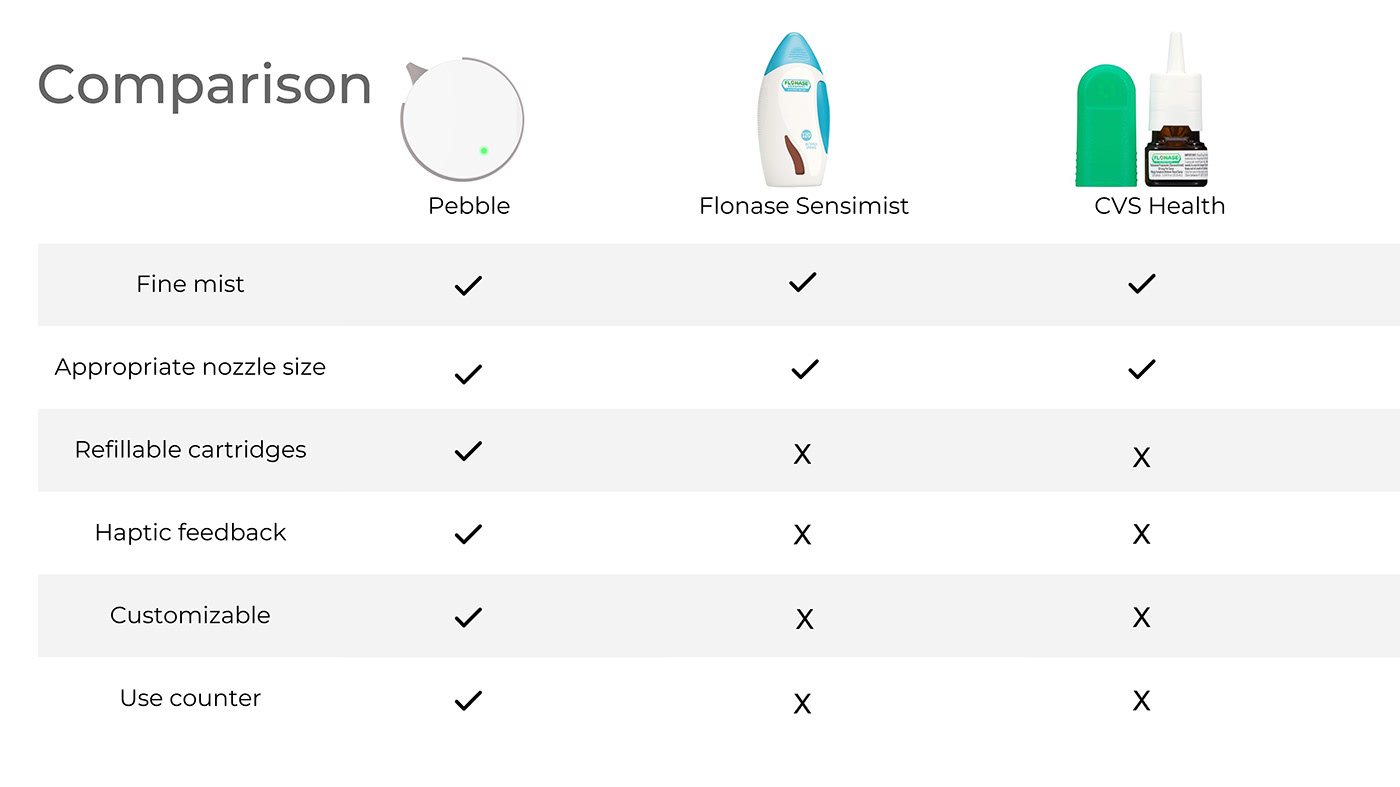 Pebble Nasal，Spray，spray，Anti allergy，
