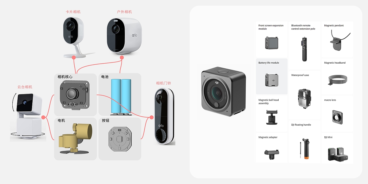 模块化，安防，相机，IOT，家庭，智能，概念，家族化，