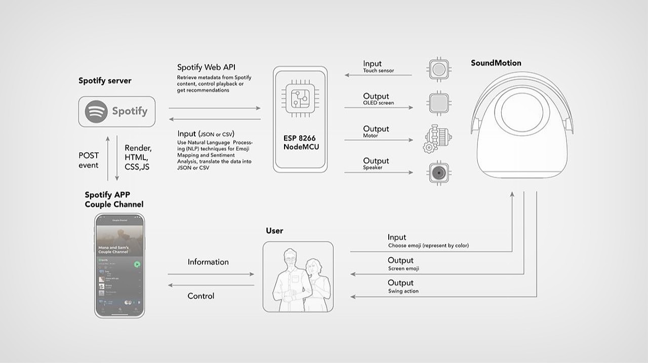 Spotify，loudspeaker box，product design，Long-distance love，lovers，music，