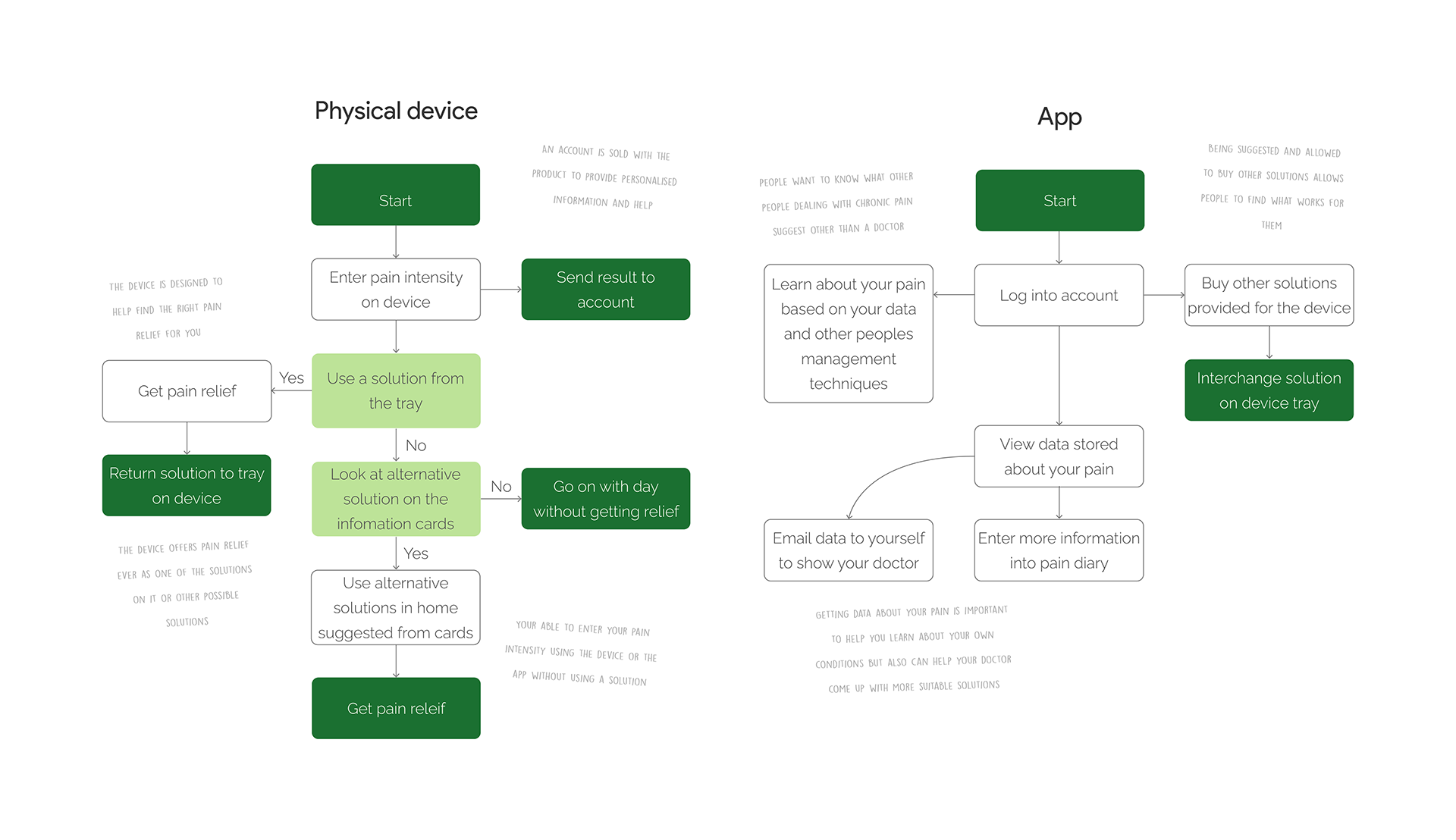 eden，sense of trust，pain relief，Health management，