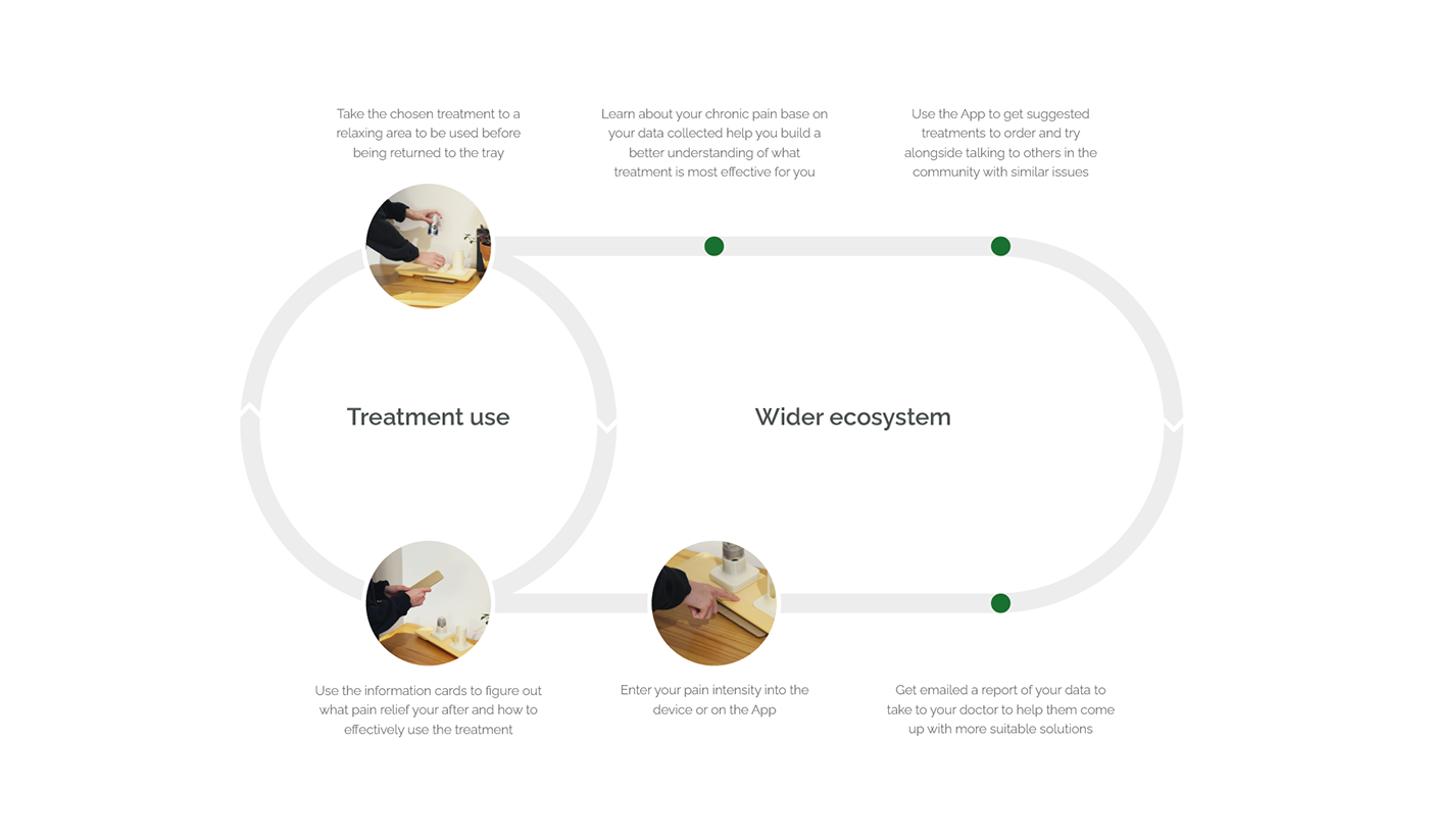 eden，sense of trust，pain relief，Health management，