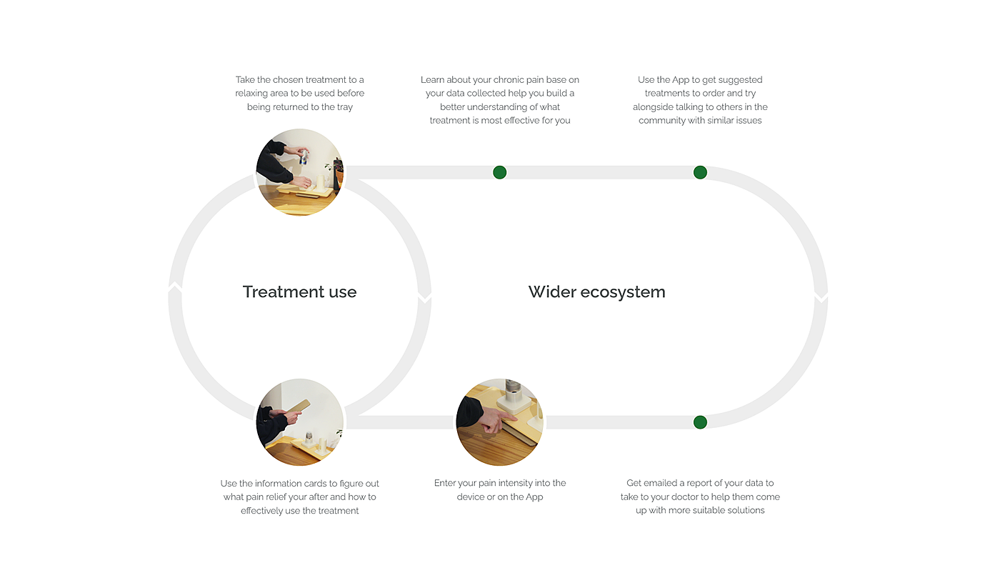 eden，sense of trust，pain relief，Health management，