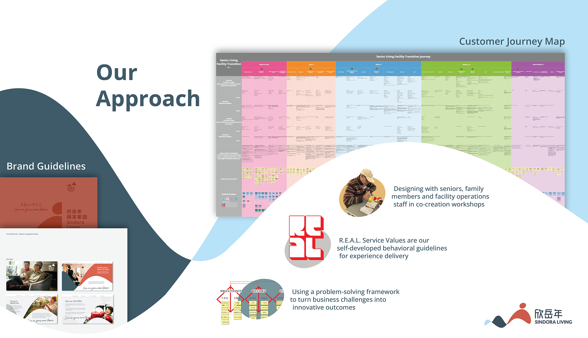 Service design，Health/health care，