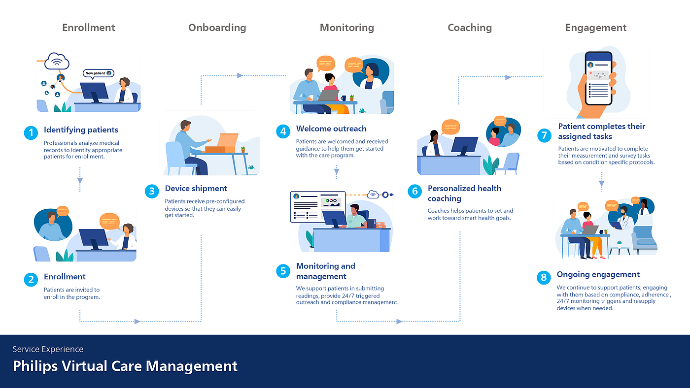 Service design，Health/health care，