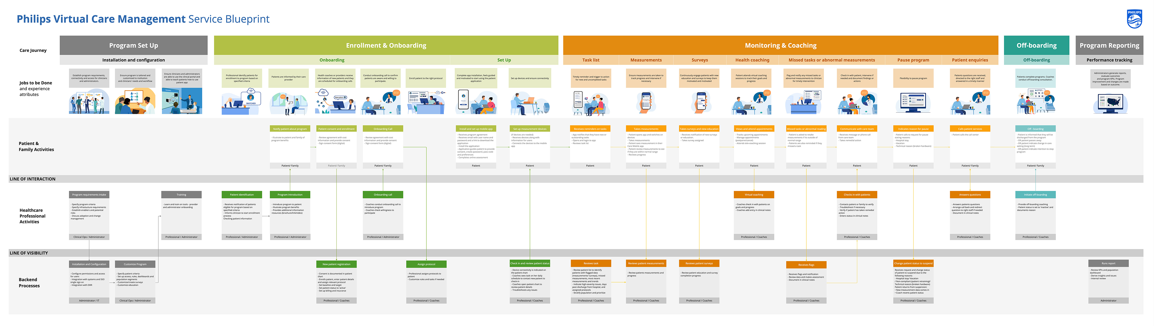 Service design，Health/health care，