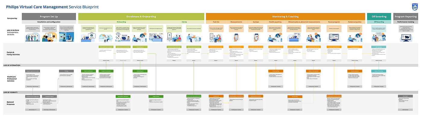 Service design，Health/health care，