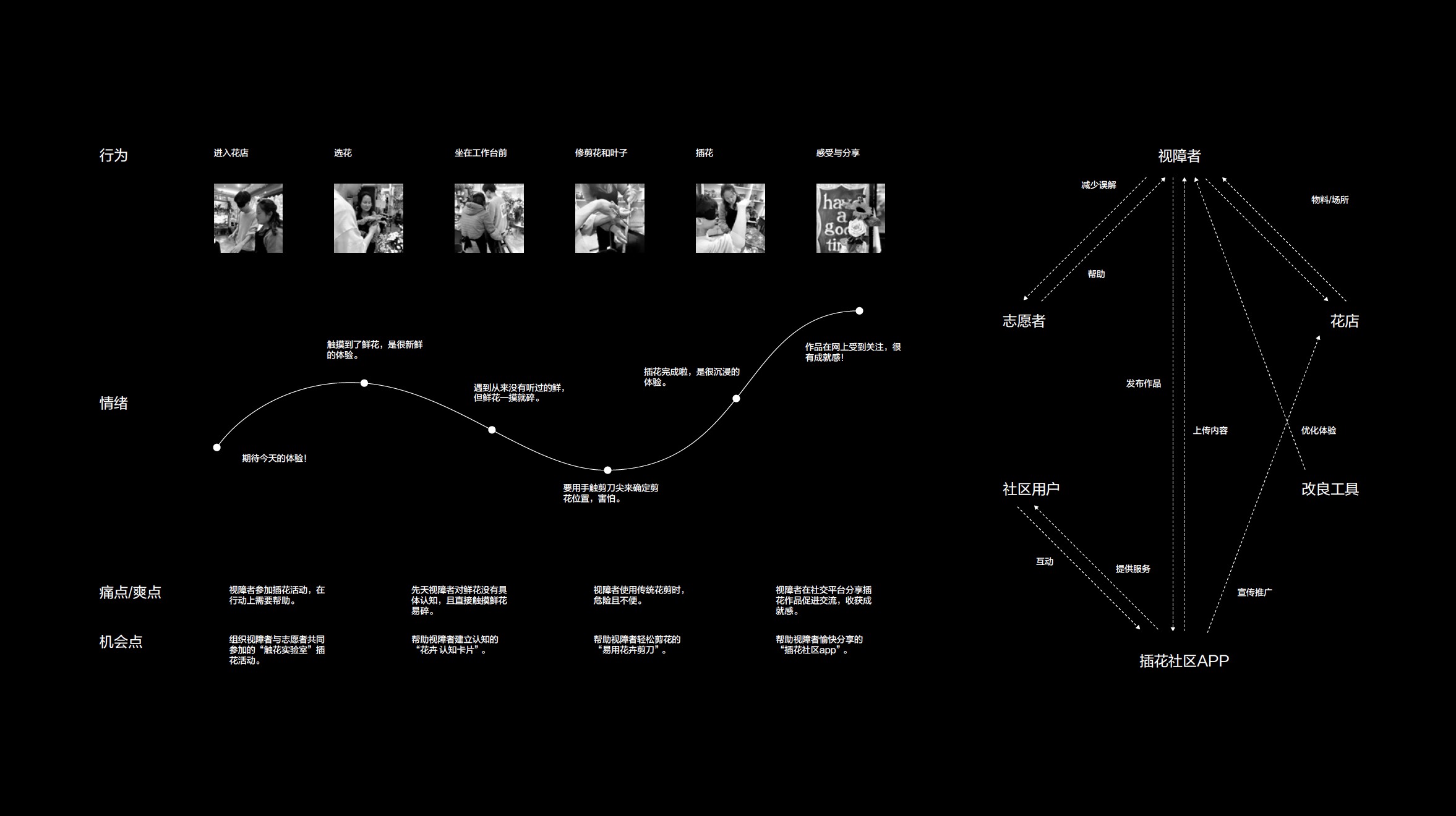 flower arrangement，Service design，Experience design，Visually impaired people，scissors，card，braille，flower arrangement，Service design，Five senses，Experience design，Visually impaired people，scissors，card，braille，Five senses，