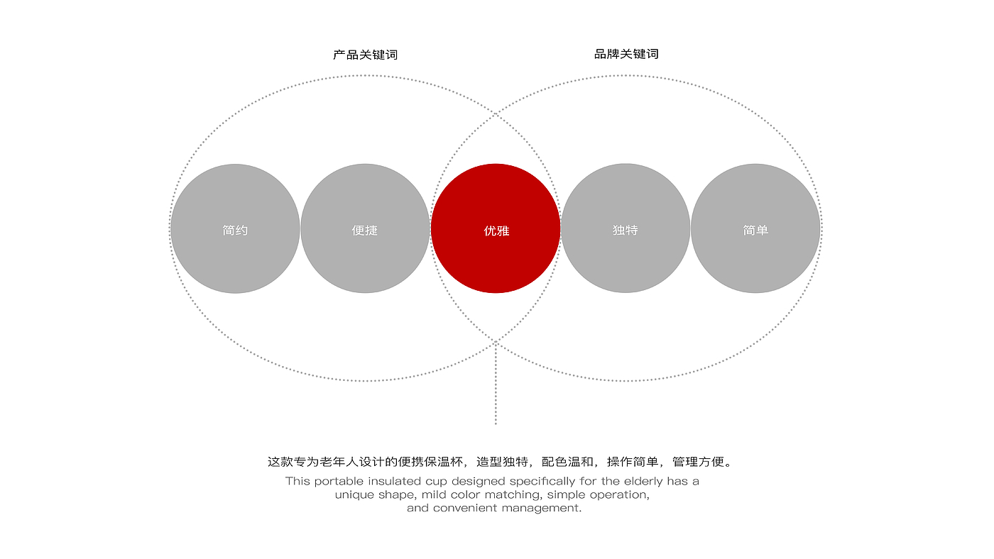 作品集，保温杯设计，原创设计，求职，方便携带，便捷，水杯设计，